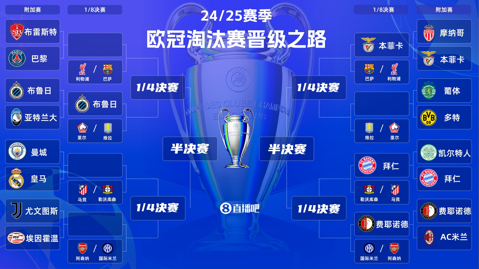  一目了然！歐冠晉級之路：皇馬/曼城、拜仁、馬競、藥廠必有大戰(zhàn)