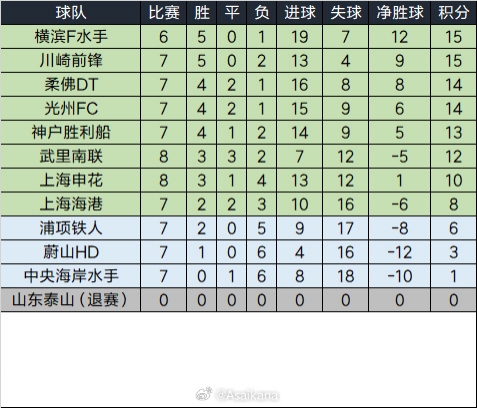  泰山退賽已完賽的比賽將均視為取消，積分榜重算如下