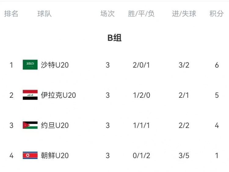  B組末輪大亂斗！晉級(jí)形勢(shì)三度反轉(zhuǎn)：伊拉克中場(chǎng)染紅&沙特起死回生