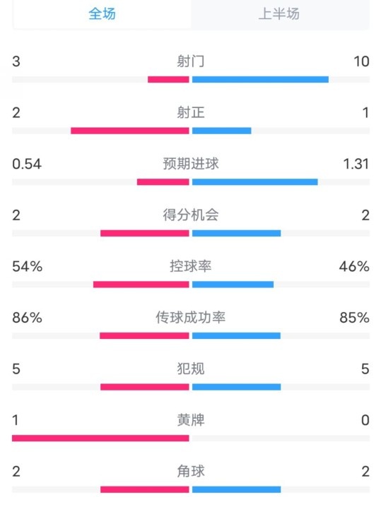  維拉半場2-1利物浦?jǐn)?shù)據(jù)：射門3-10，射正2-1，控球率54%-46%
