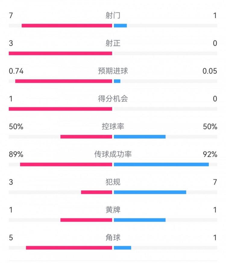  皇馬2-0曼城半場數(shù)據(jù)：皇馬7射3正，曼城僅1射0正，控球率五五開