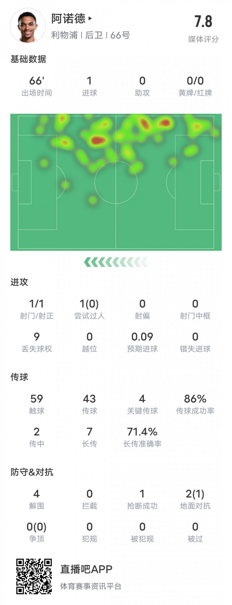  阿諾德本場(chǎng)比賽數(shù)據(jù)：1進(jìn)球4關(guān)鍵傳球4解圍，評(píng)分7.8