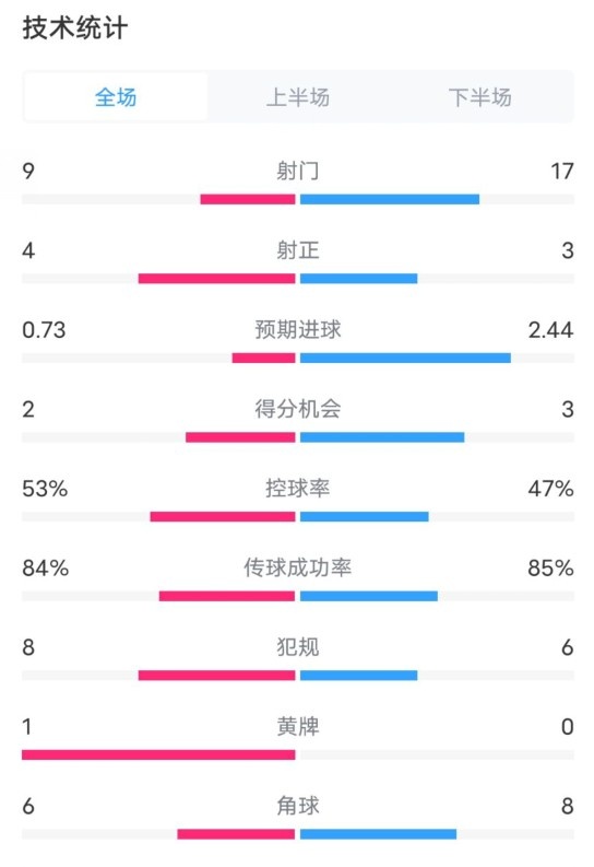  維拉2-2利物浦全場數(shù)據(jù)：射門9-17，射正4-3，控球率53%-47%