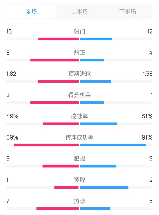  皇馬3-1曼城全場數據：射門15-12，射正8-4.控球率49%-51%