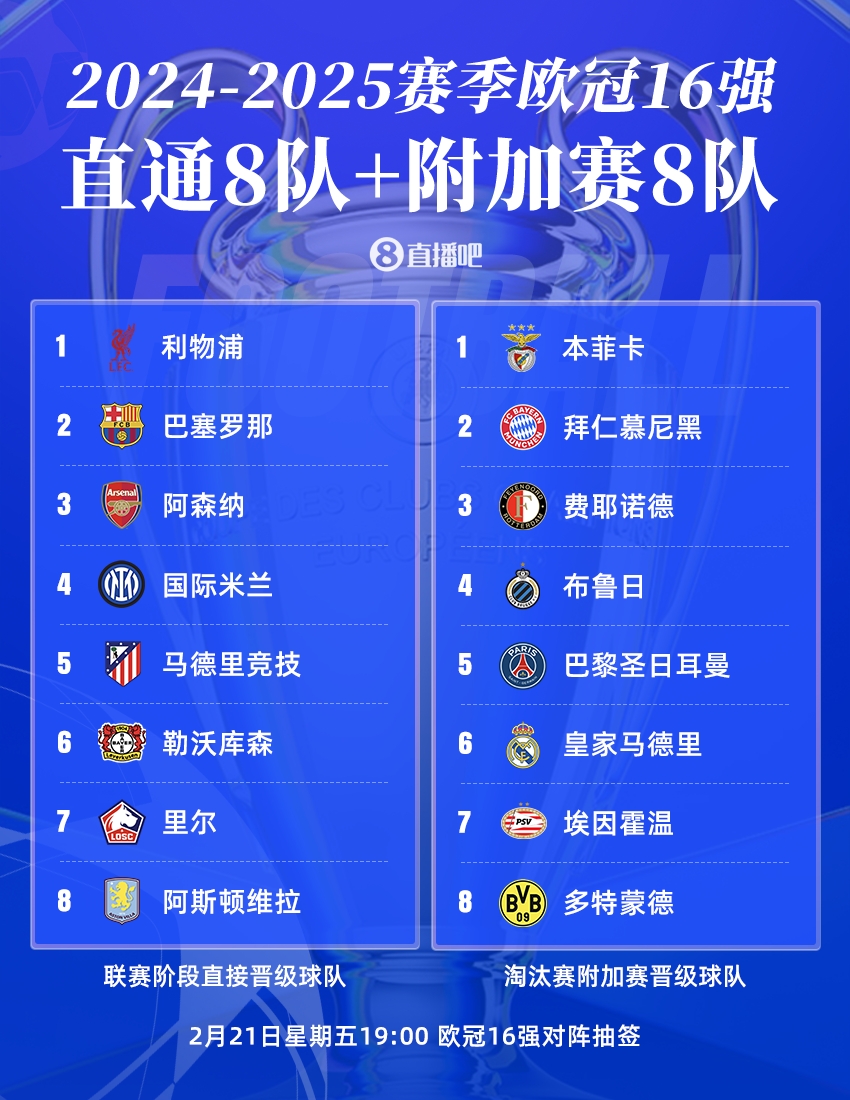  曼城出局！歐冠16強(qiáng)：皇薩仁在列，意甲剩國(guó)米獨(dú)苗，明晚19點(diǎn)抽簽
