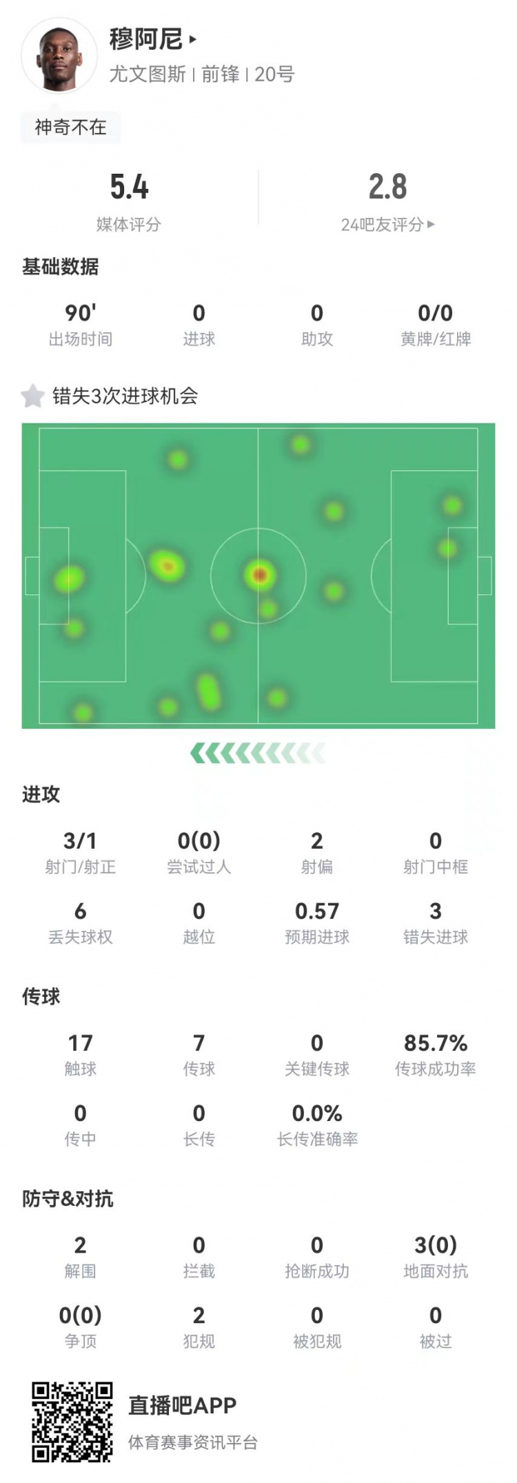  穆阿尼本場(chǎng)3射門(mén)3次錯(cuò)失重大機(jī)會(huì)，3對(duì)抗0成功 5.4分全場(chǎng)最低