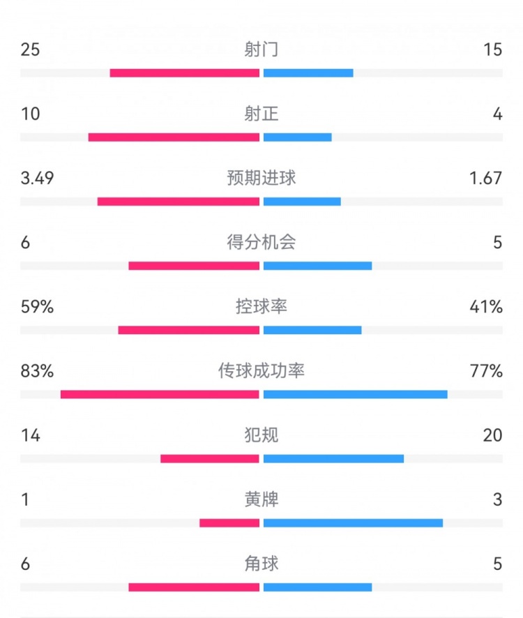  尤文1-3埃因霍溫數據：射門15-25，射正4-10，得分機會5-6