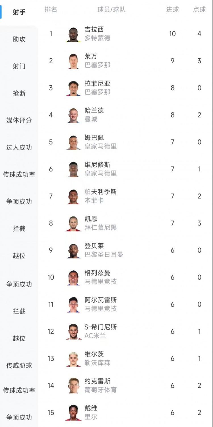  歐冠射手榜：吉拉西10球居首，萊萬(wàn)9球次席&拉菲尼亞、哈蘭德8球