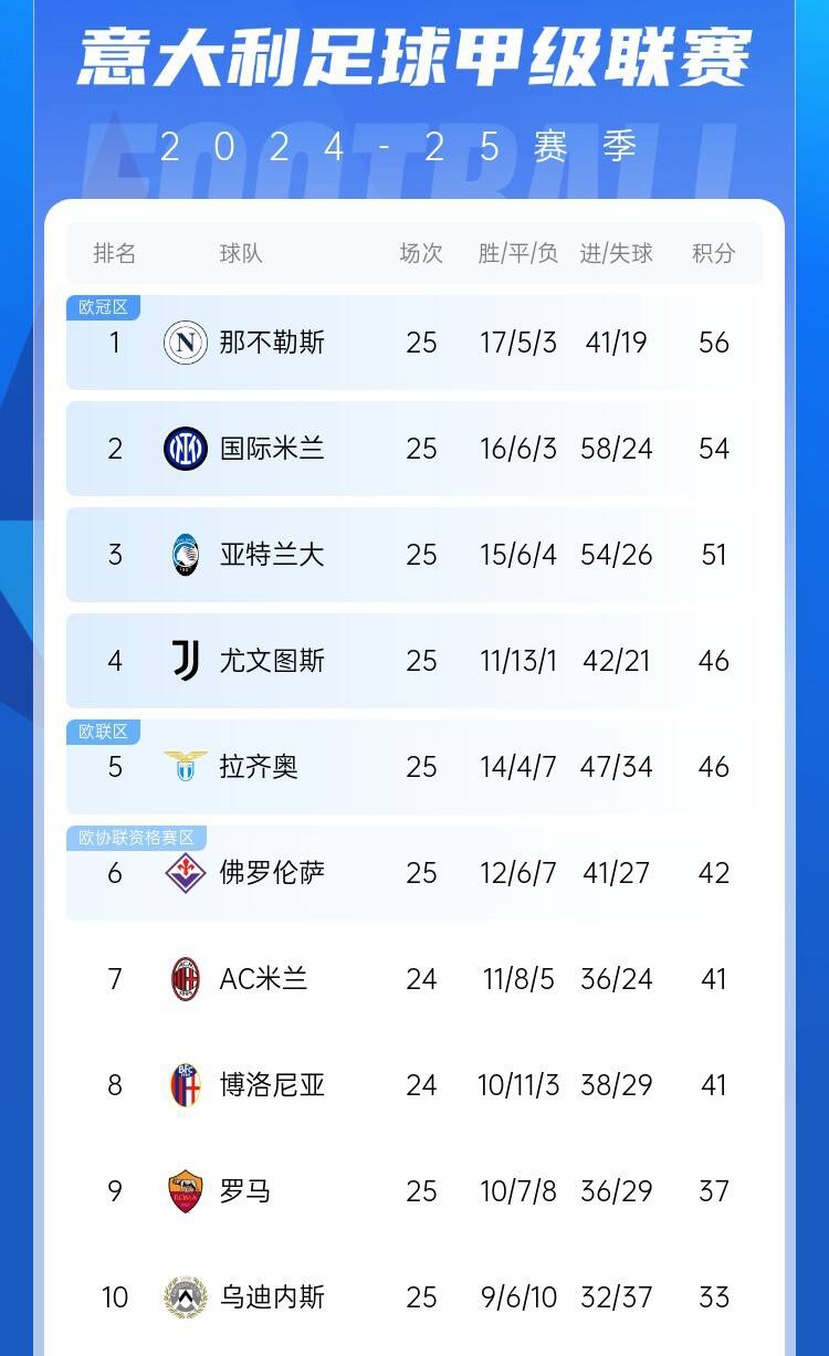  爭四好戲開始？意甲3/4/7接連歐冠出局，第5/6均歐戰(zhàn)直通仍需征戰(zhàn)