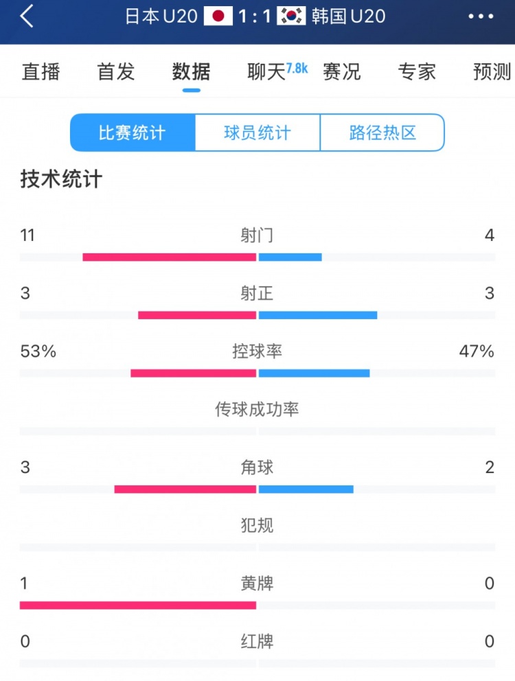  U20亞洲杯日韓戰(zhàn)全場數(shù)據(jù)：射門數(shù)日本11-4領(lǐng)先，但兩隊(duì)均射正3腳