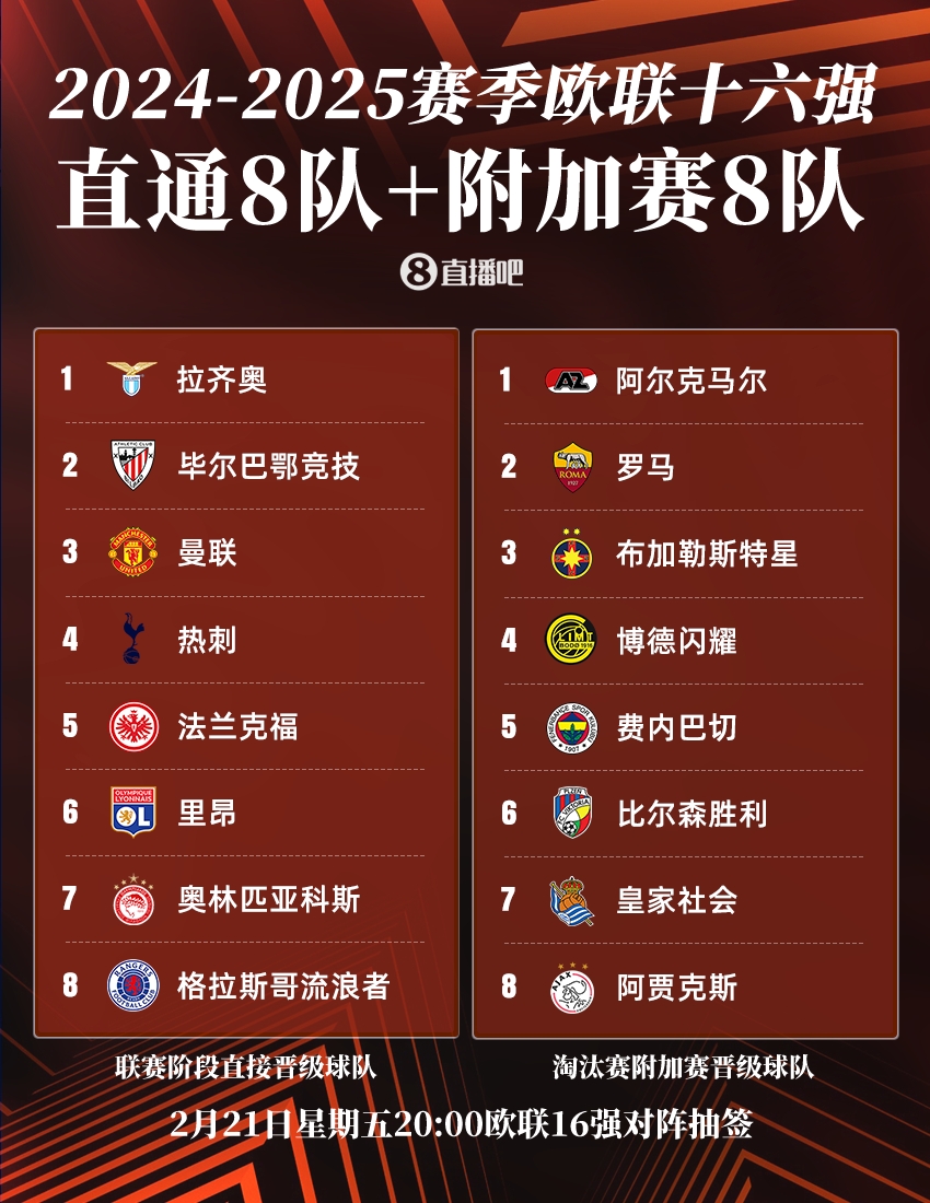  ??歐聯(lián)16強(qiáng)：曼聯(lián)、熱刺直通，羅馬、費(fèi)內(nèi)巴切晉級(jí)，今晚20點(diǎn)抽簽