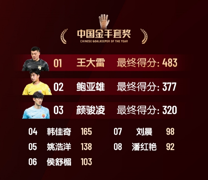  中國金手套獎得分：王大雷483第1，鮑亞雄377第2，顏駿凌320第3