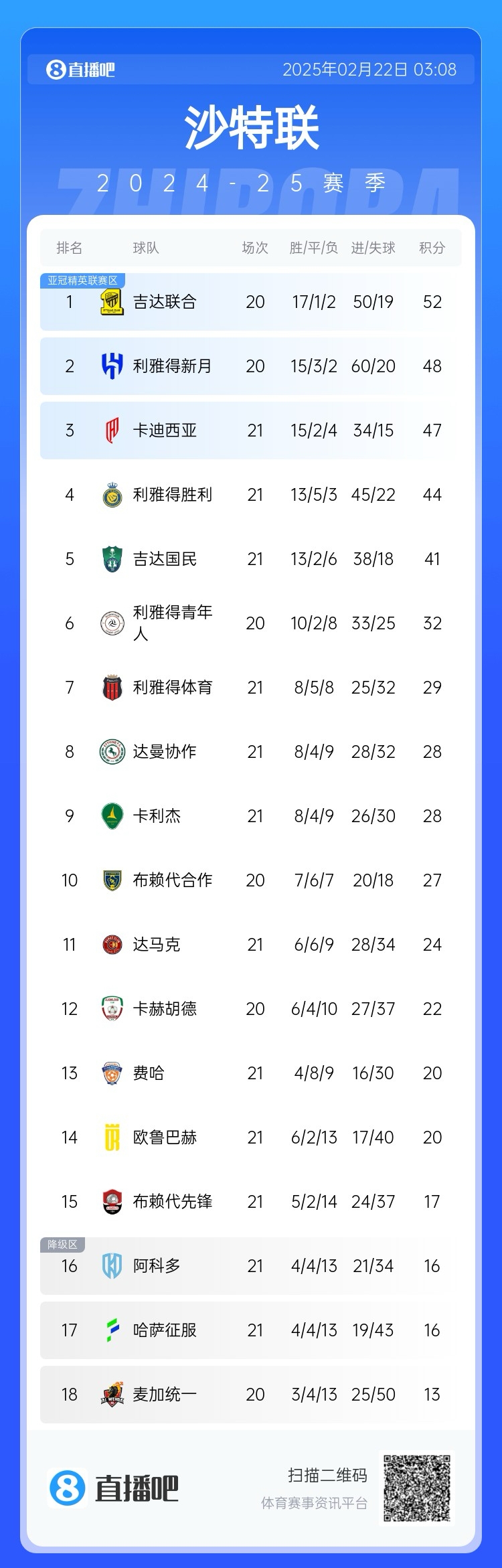  沙特聯(lián)積分榜：勝利五連勝遭終結(jié)，先賽落后榜首8分