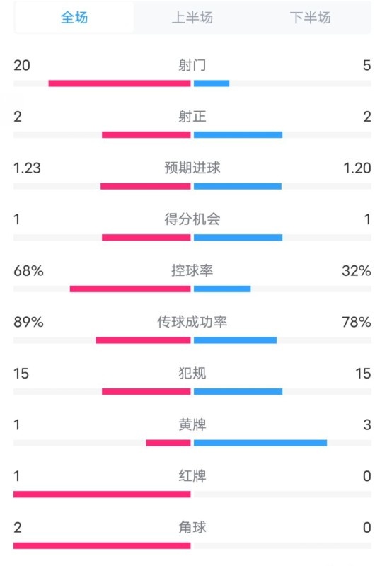 阿森納0-1西漢姆數(shù)據(jù)：射門20-5，射正2-2，紅牌1-0，控球68%-32%