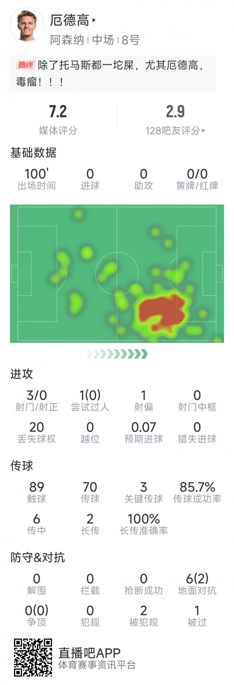  厄德高本場數(shù)據(jù)：3射0正，4次關(guān)鍵傳球，6次對抗2次成功