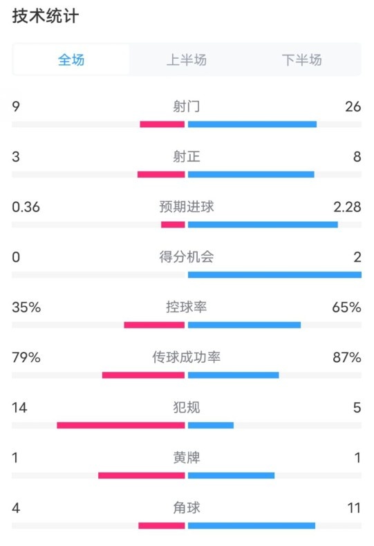  都靈2-1米蘭全場數(shù)據(jù)：射門9-26，射正3-8，控球率35%-65%
