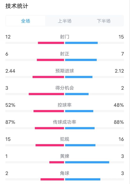  維拉2-1切爾西數(shù)據(jù)：射門(mén)12-15，射正6-7，控球率52%-48%