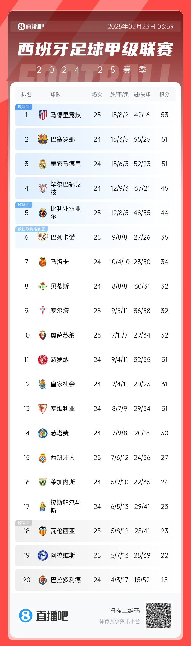  西甲積分榜：馬競(jìng)先賽2分領(lǐng)跑 巴薩、皇馬同分暫居二三位
