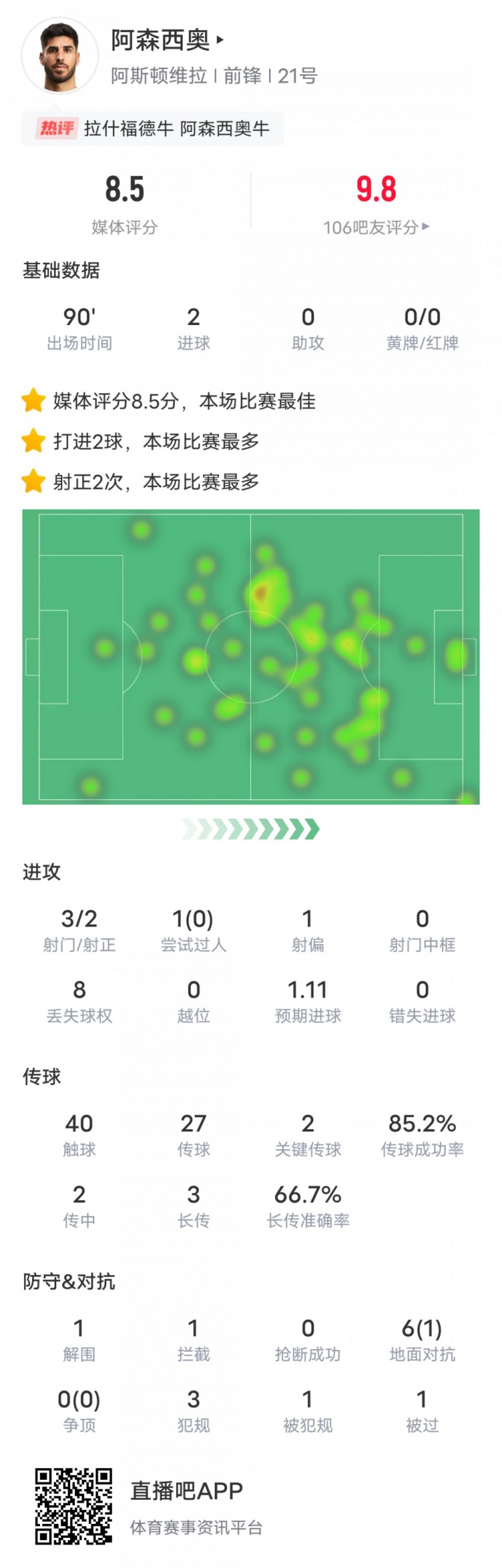  阿森西奧本場比賽數據：2進球2關鍵傳球，評分8.5全場最高