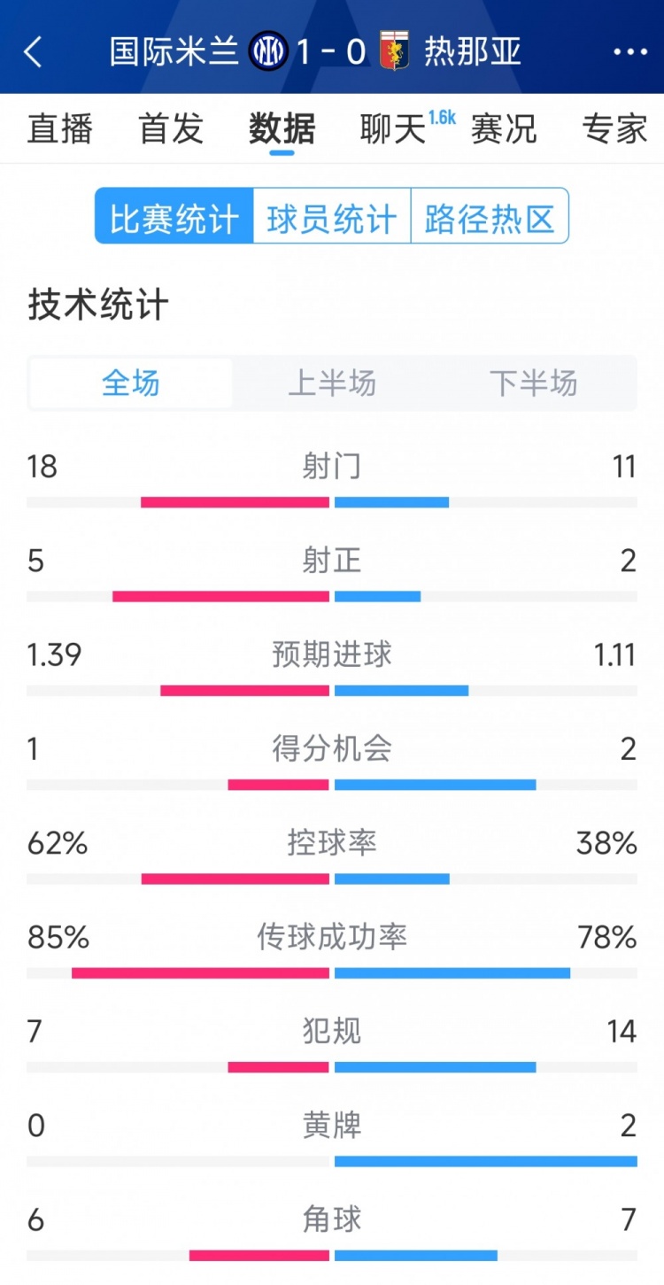  國米1-0熱那亞全場(chǎng)數(shù)據(jù)：射門18-11，射正 5-2，得分機(jī)會(huì)1-2