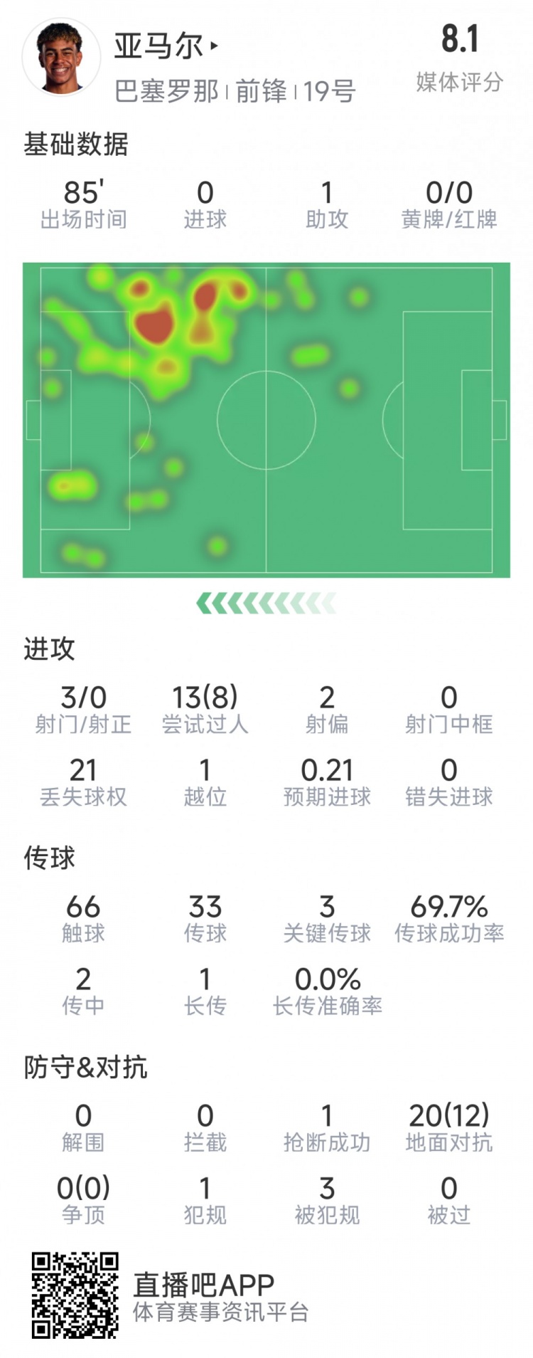  亞馬爾本場(chǎng)數(shù)據(jù)：1次助攻，3射0正，3次關(guān)鍵傳球，8次成功過人