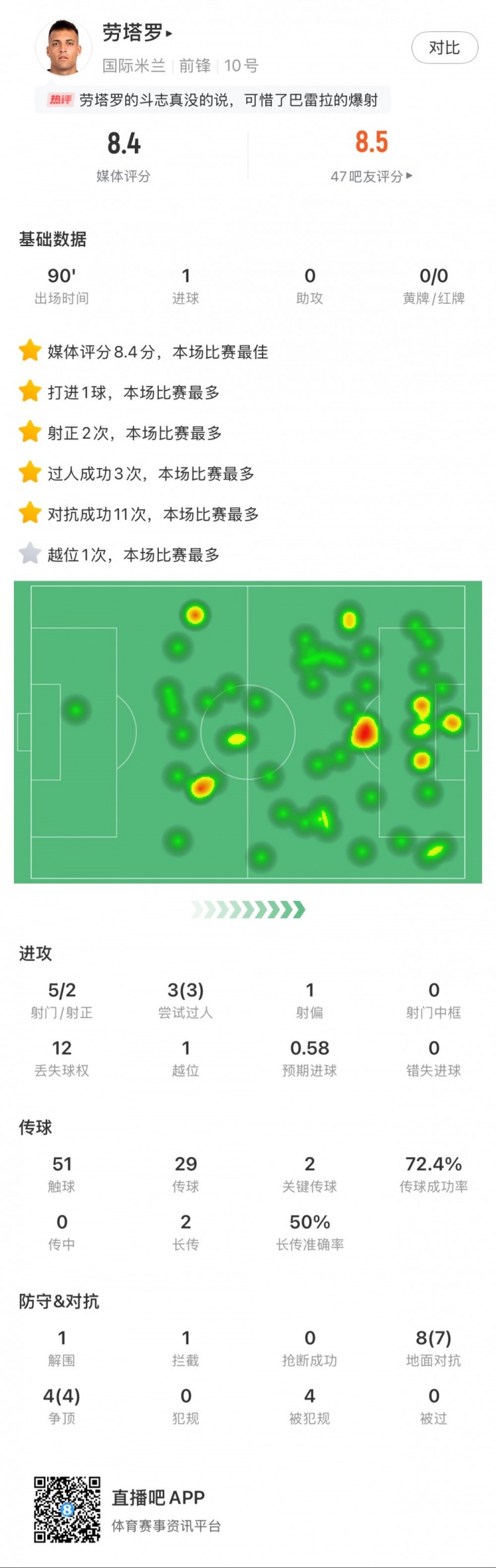  勞塔羅全場(chǎng)數(shù)據(jù)：進(jìn)1球，5次射門2次射正，3次過人，2次關(guān)鍵傳球
