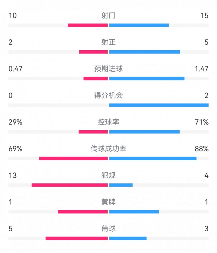  巴薩2-0拉帕數(shù)據(jù)：射門15-10，射正5-2，得分機(jī)會(huì)2-0，犯規(guī)4-13