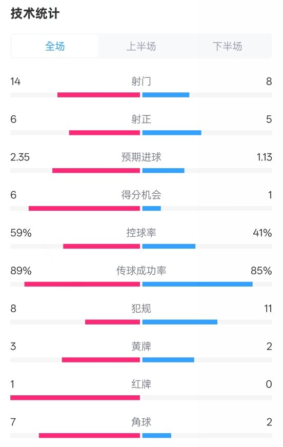  邁阿密國(guó)際2-2紐約城數(shù)據(jù)：射門14-8，射正6-5，控球率59%-41%