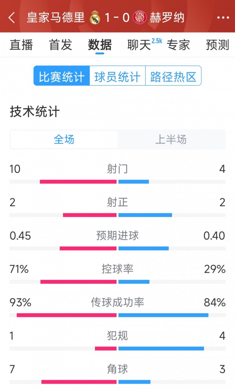  皇馬vs赫羅納半場數(shù)據(jù)：射門10-4，射正2-2，控球率七三開