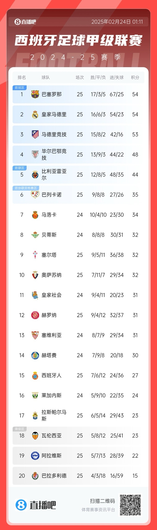  爭冠白熱化！西甲積分榜：巴薩、皇馬同分排1、2，馬競落后1分第3