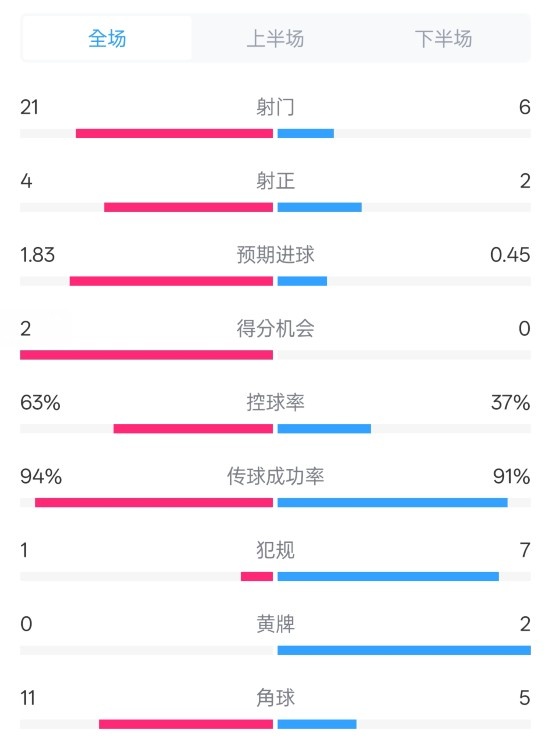  皇馬2-0赫羅納數據：射門21-6，射正4-2，控球率63%-37%