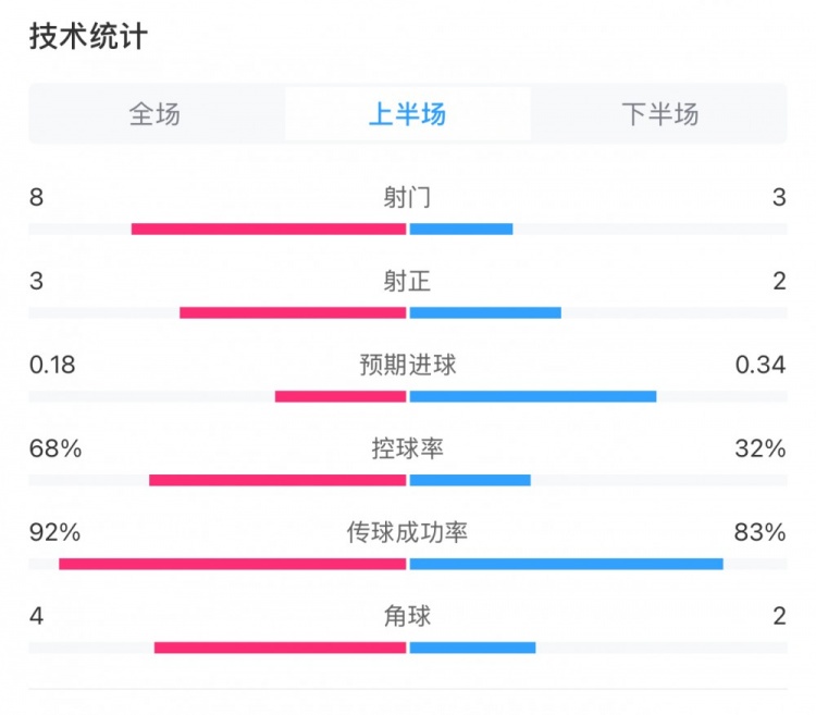  曼城0-2利物浦半場(chǎng)數(shù)據(jù)：控球率68%-32%，射門8-3，射正3-2