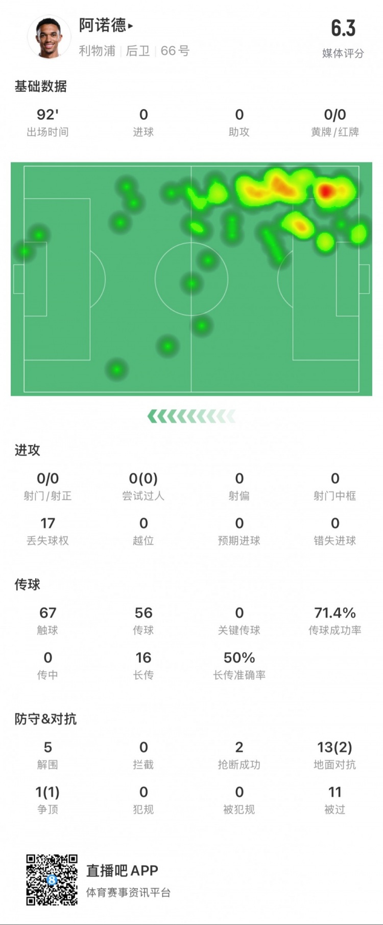  阿諾德本場數(shù)據(jù)：11次被過，14次對抗贏得3次，5次解圍