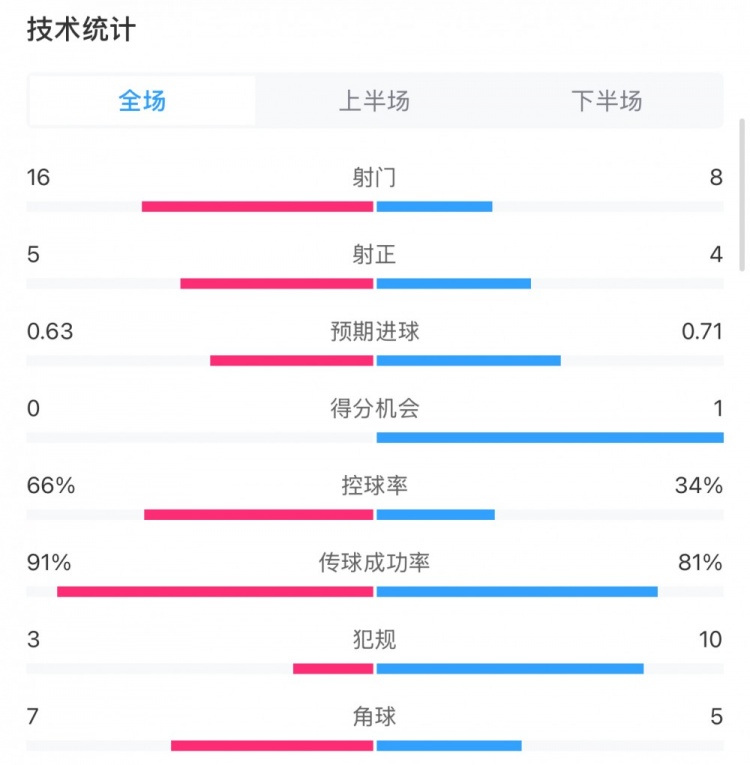  曼城0-2利物浦?jǐn)?shù)據(jù)：控球率66%-34%，射門16-8，射正5-4