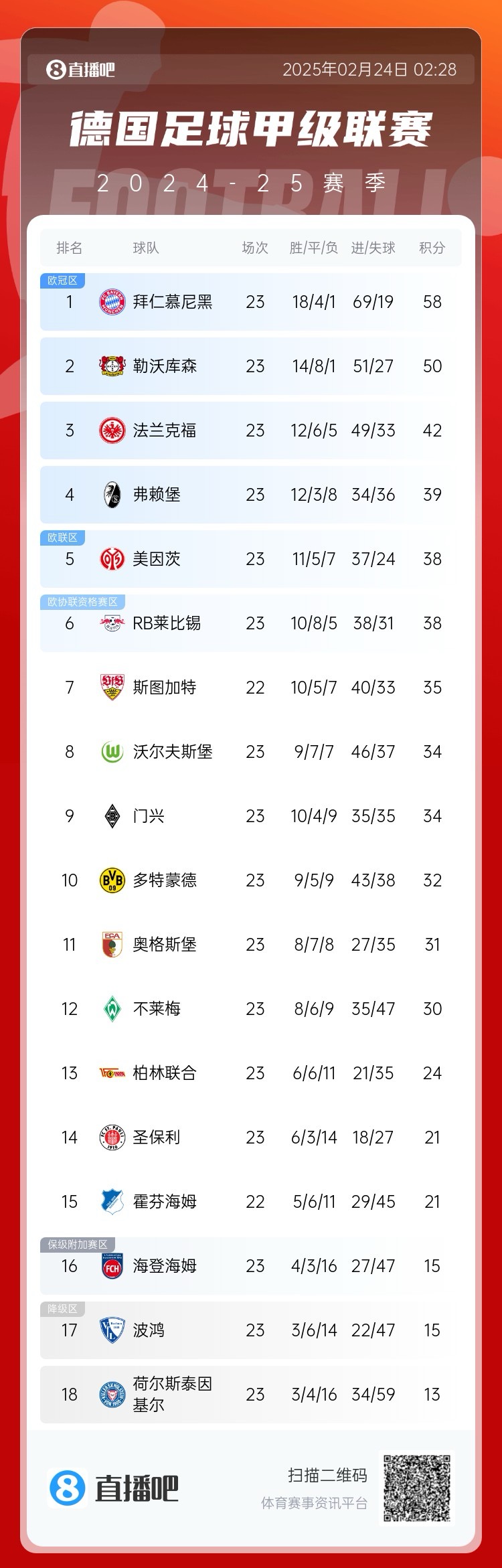  德甲積分榜：拜仁8分優(yōu)勢(shì)領(lǐng)跑！近9輪豪取8勝1平