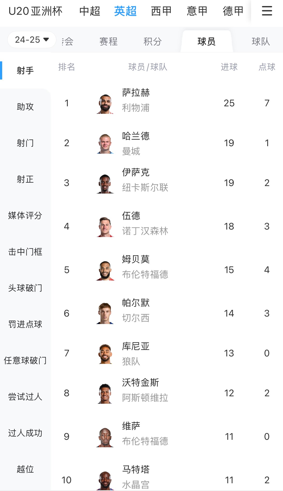  一度落后6球！英超射手榜：薩拉赫25球領(lǐng)跑，哈蘭德、伊薩克19球
