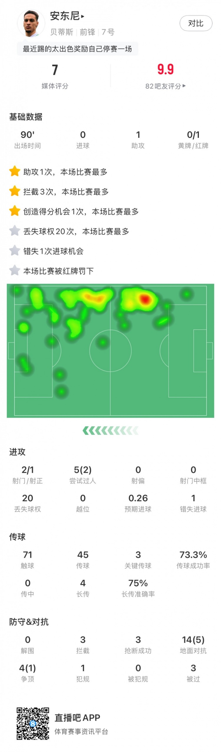  無緣戰(zhàn)皇馬，安東尼全場數(shù)據(jù)：1助攻3關鍵傳球1直紅，獲評7分