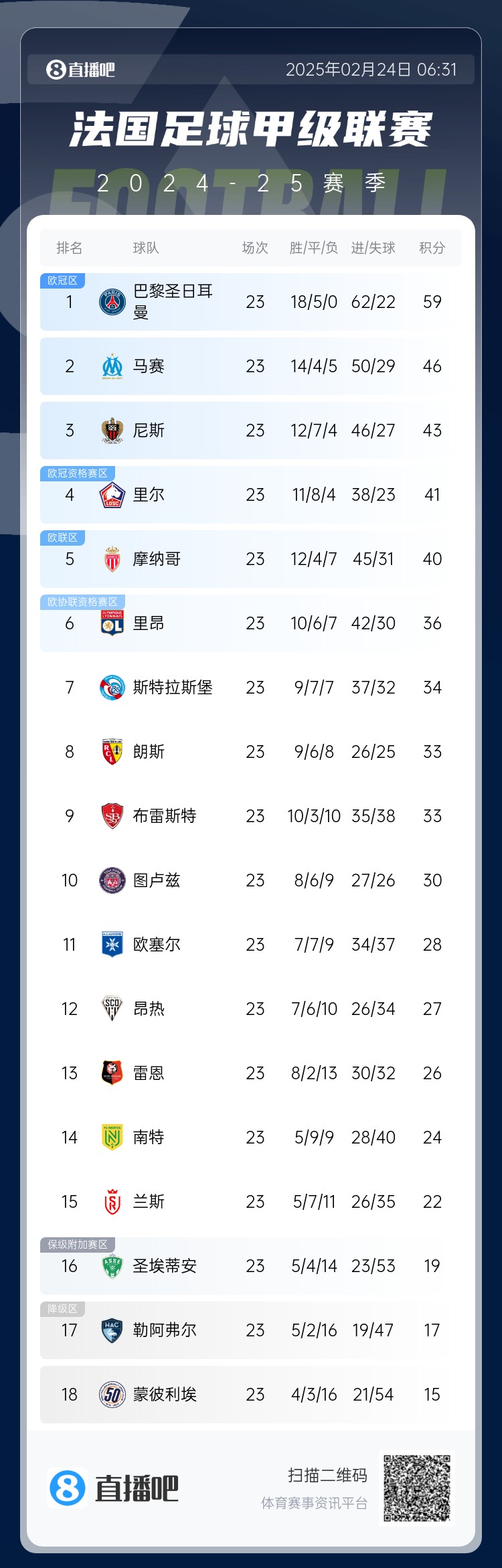  遙遙領(lǐng)先！法甲積分榜：巴黎4連勝領(lǐng)先第二名馬賽13分