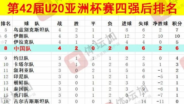  體壇：U20國(guó)青最終排名本屆U20亞洲杯第八，比上一屆下降一位