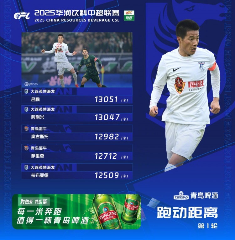  中超首輪跑動(dòng)榜：升班馬大連英博三人上榜，呂鵬13051米居榜首