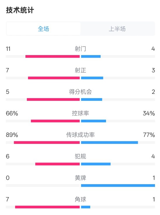  巴薩半場3-2馬競數(shù)據(jù)：射門11-4，射正7-3，控球率66%-34%