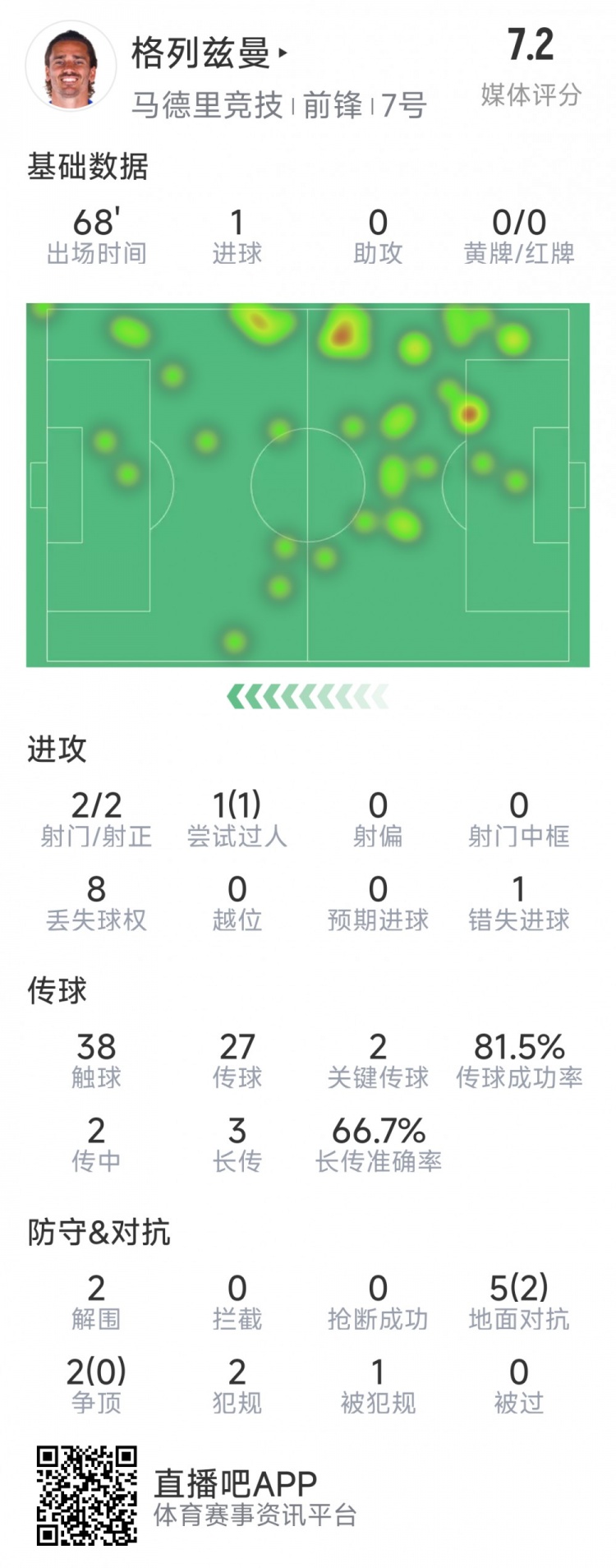  格列茲曼本場數(shù)據(jù)：1粒進球，2次射門均射正，1次錯失良機