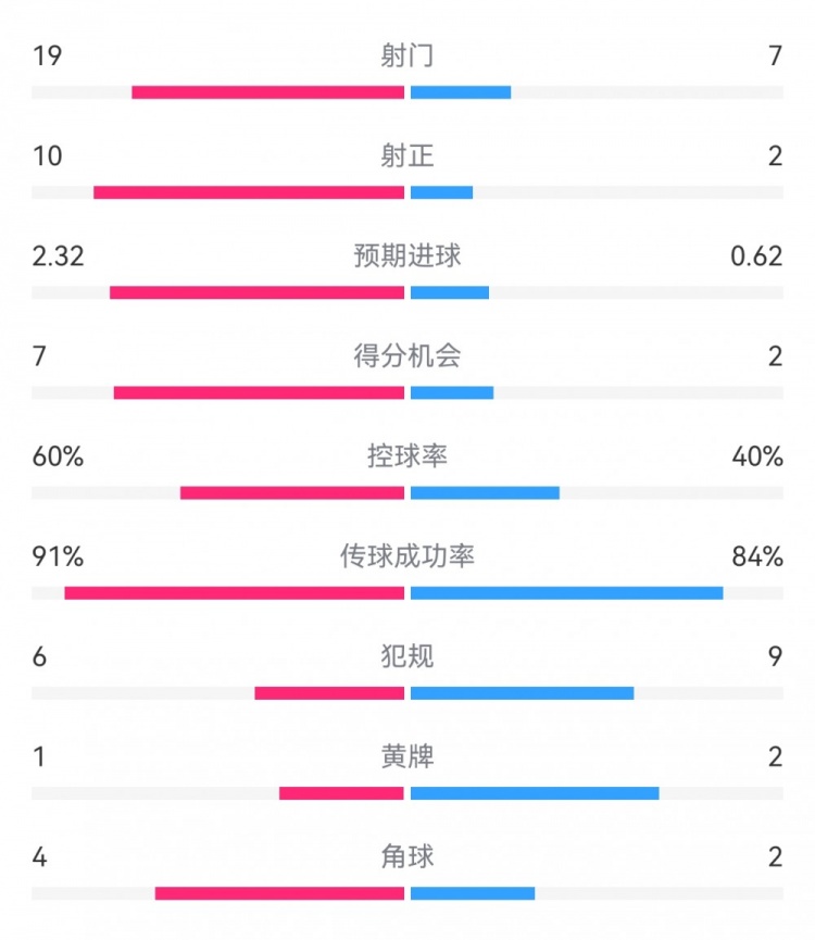  切爾西4-0圣徒數(shù)據(jù)：射門19-7，射正10-2，得分機(jī)會(huì)7-2