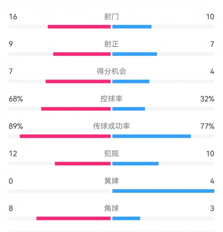  巴薩4-4馬競(jìng)?cè)珗?chǎng)數(shù)據(jù)：射門(mén)16-10，射正9-7，得分機(jī)會(huì)7-4