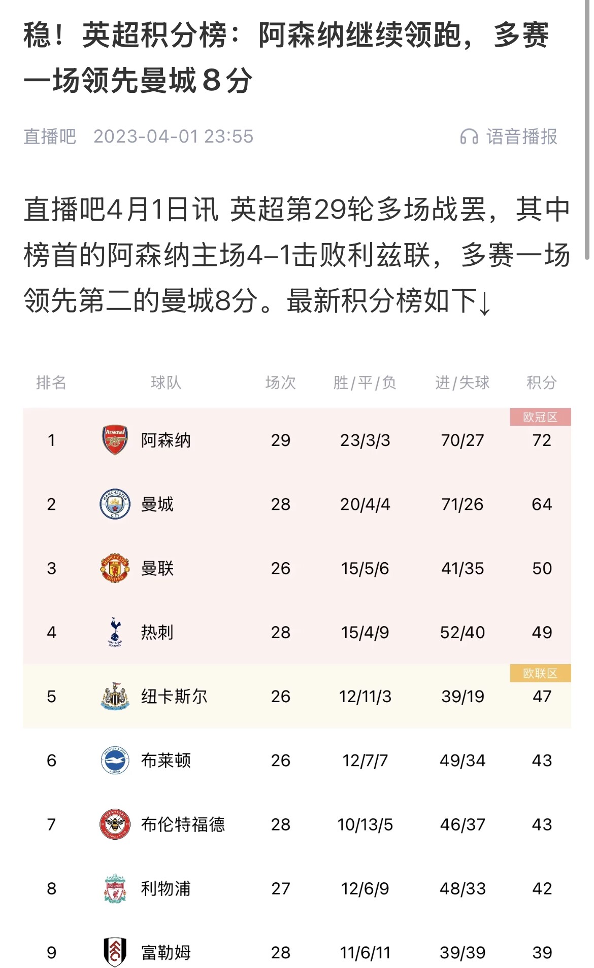  會(huì)有奇跡嗎？曼城上上賽季落后8分逆轉(zhuǎn)奪冠 槍手暫落后利物浦11分