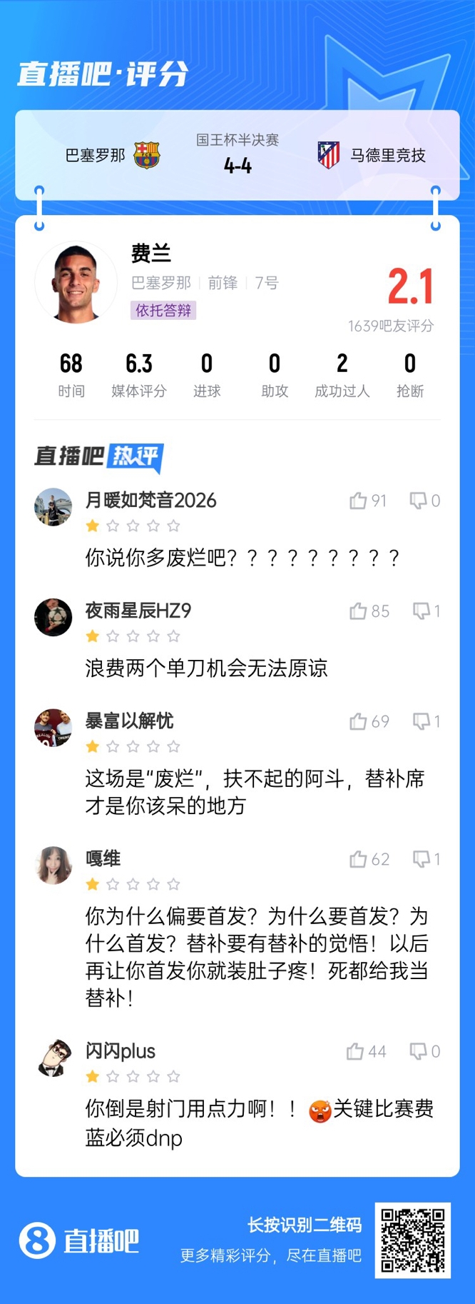  中鋒互換得慘案！費蘭首發(fā)2次錯失機會僅2.1分，對面小蜘蛛1球1助