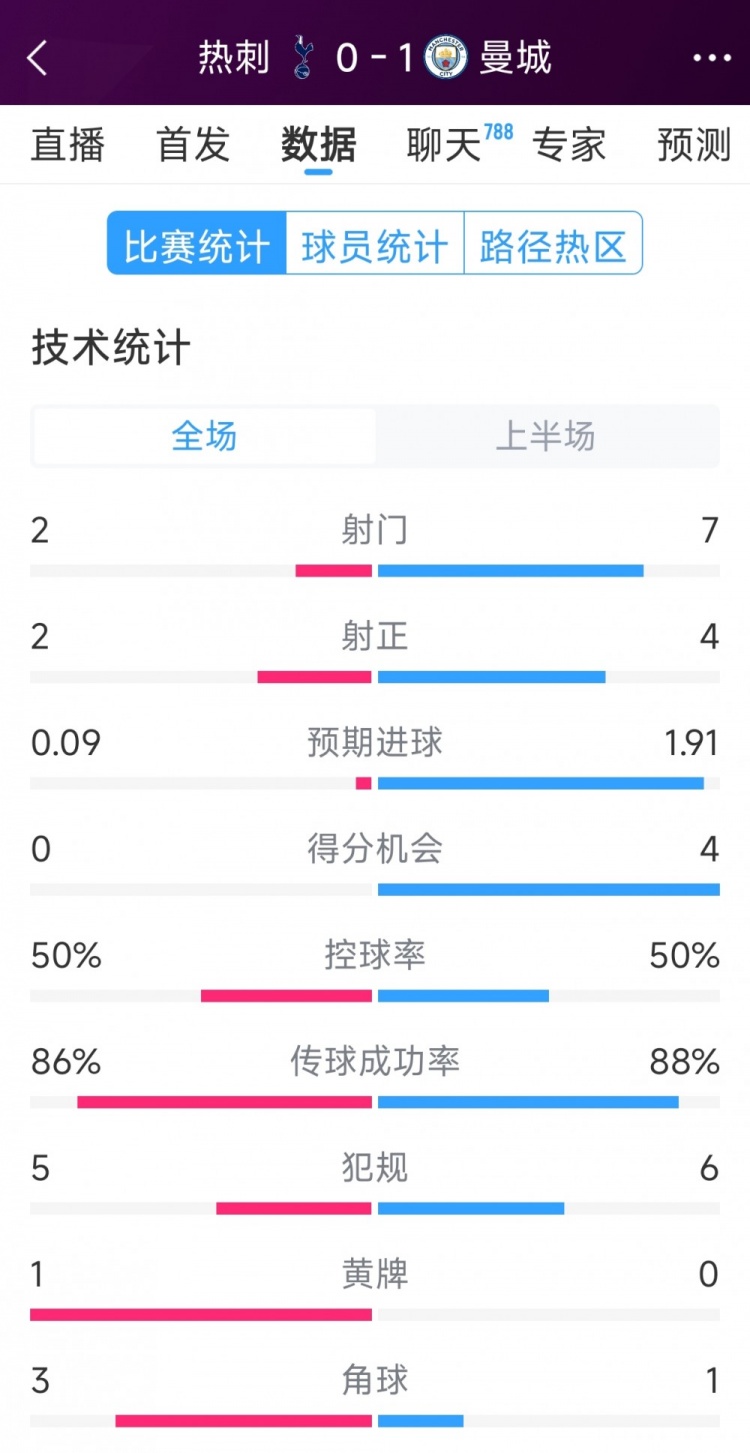  曼城vs熱刺半場數(shù)據(jù)：射門7-2，射正4-2，得分機(jī)會4-0