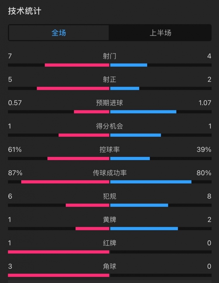  曼聯(lián)vs伊鎮(zhèn)半場數(shù)據(jù)：射門7-4，射正5-2，控球率61%-39%，角球3-0