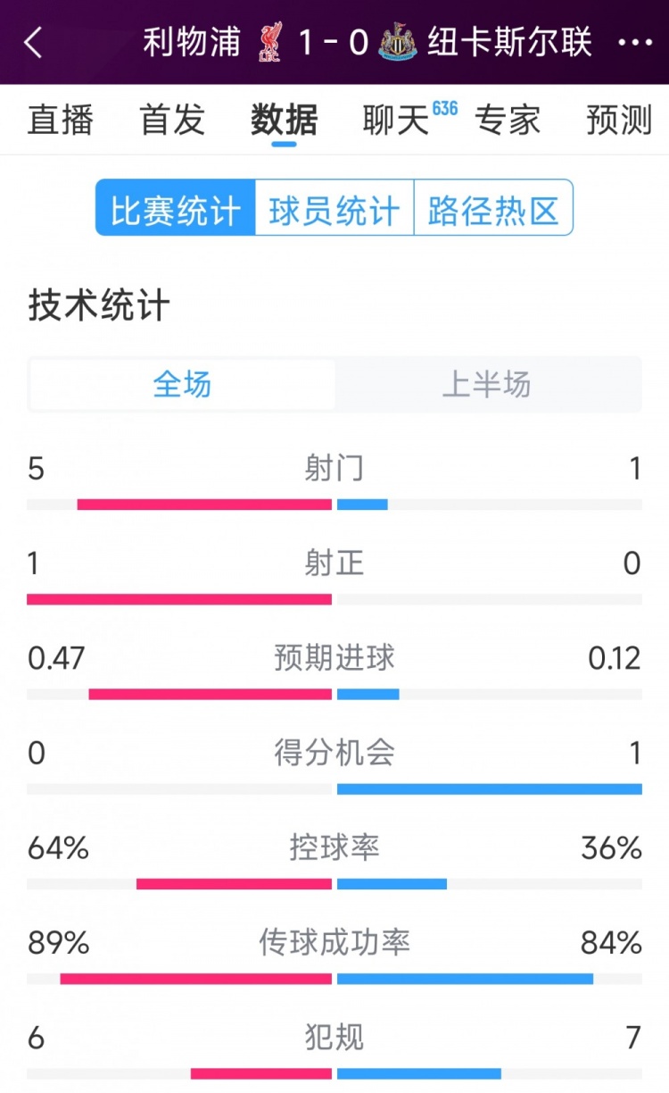  利物浦vs紐卡半場數(shù)據(jù)：射門5-1，射正1-0，得分機(jī)會(huì)0-1