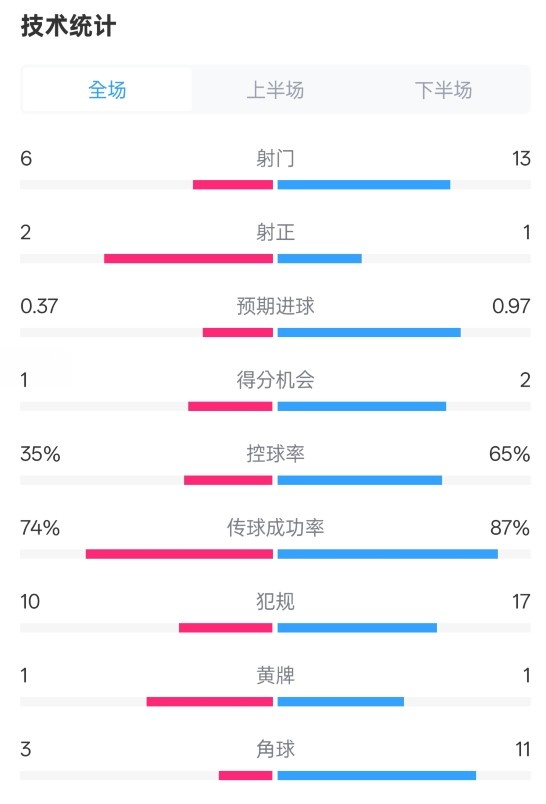  森林0-0阿森納全場數(shù)據(jù)：射門6-13，射正2-1，控球率35%-65%